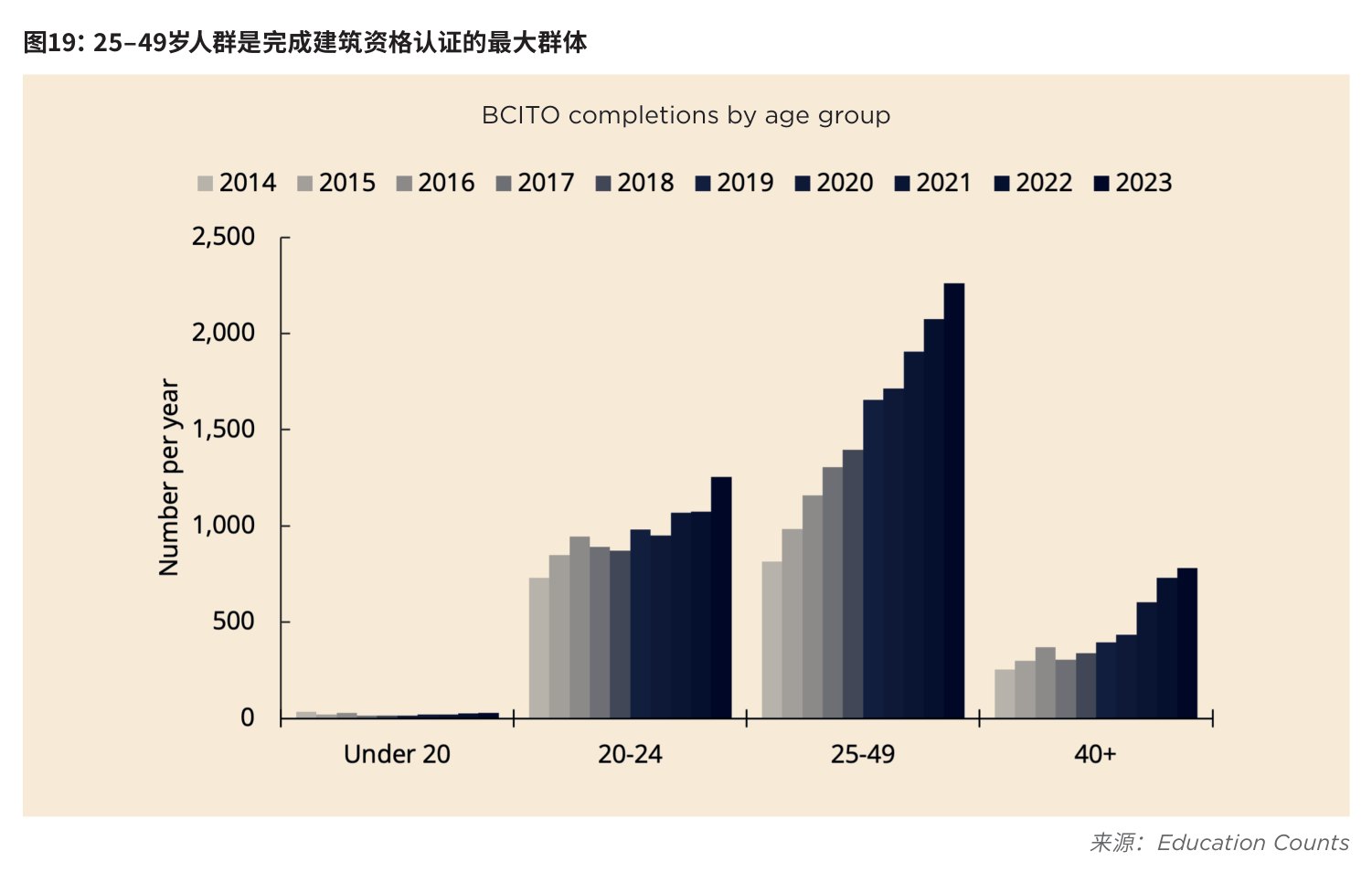 图19:25–49岁人群是完成建筑资格认证的最大群体
