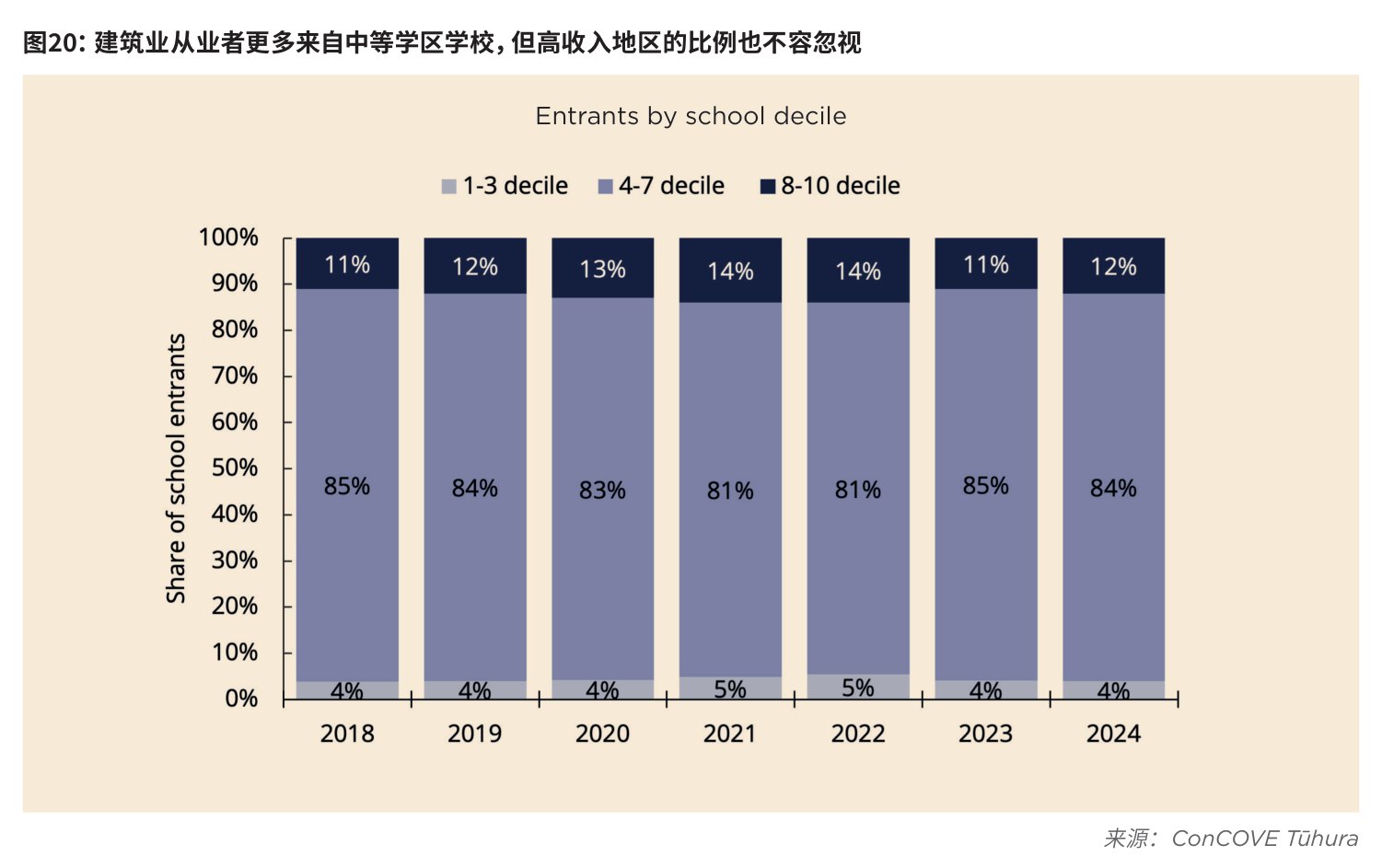 图20:建筑业从业者更多来自中等学区学校,但高收入地区的比例也不容忽视