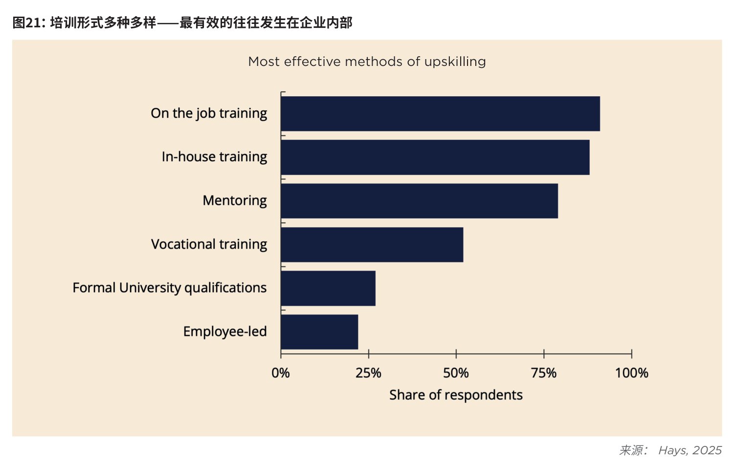 图21:培训形式多种多样——最有效的往往发生在企业内部