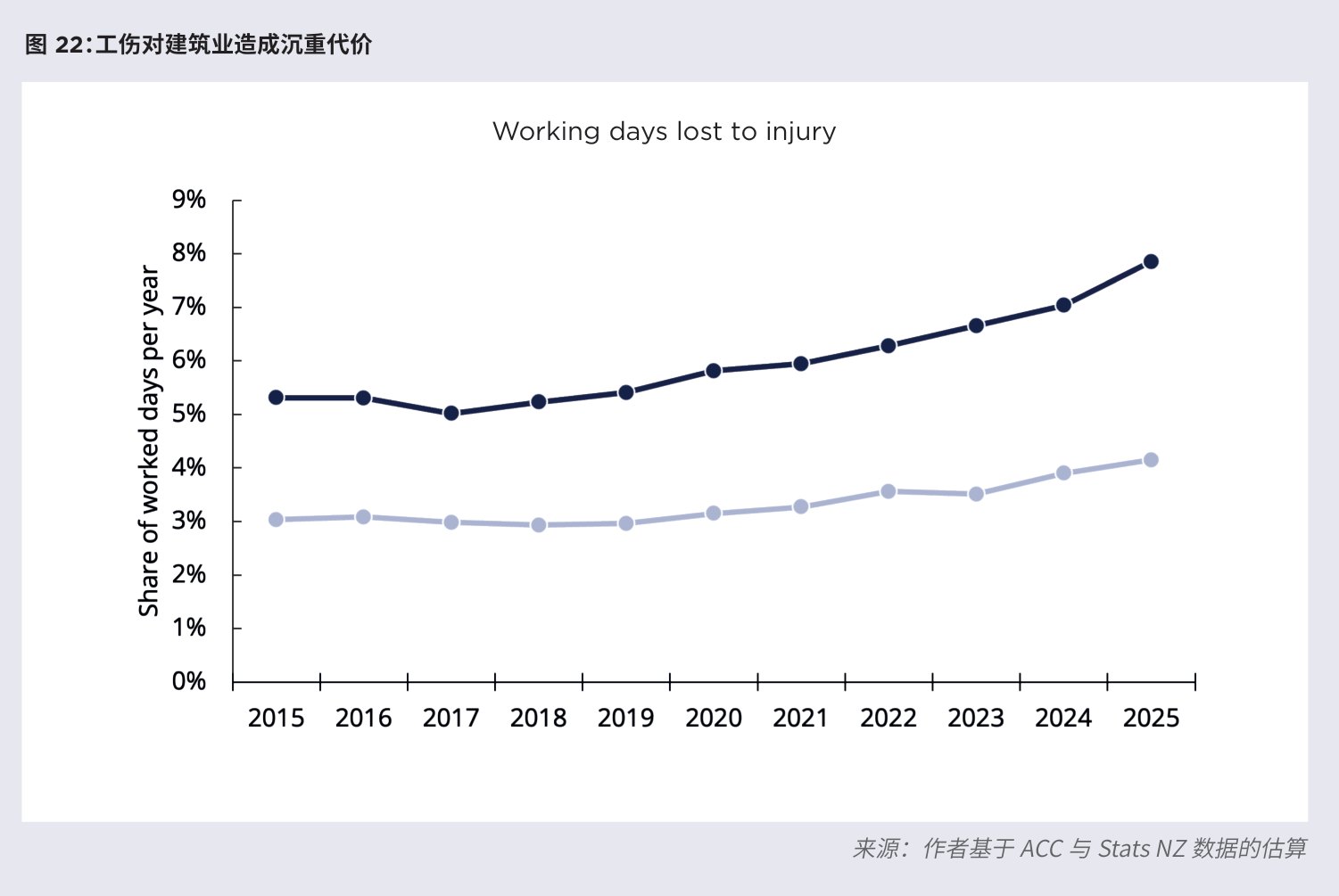 图 22:工伤对建筑业造成沉重代价