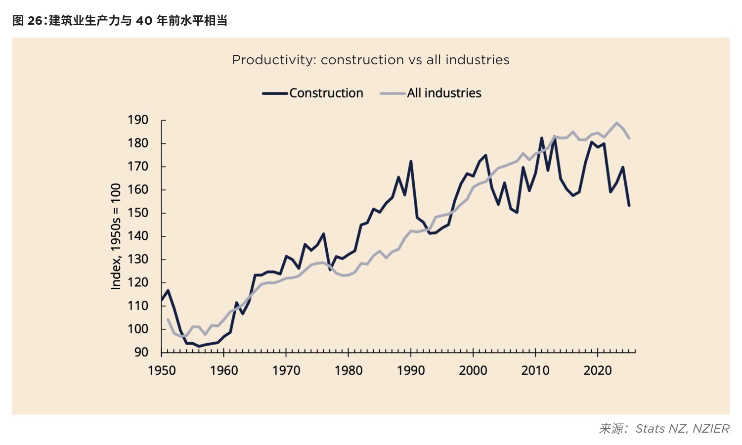 图 26:建筑业生产力与 40 年前水平相当