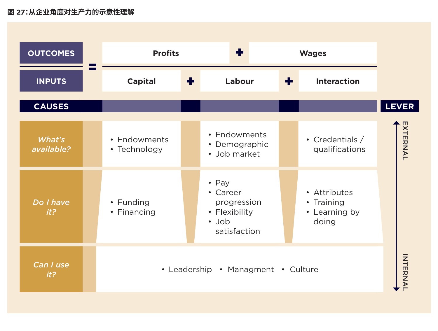 图 27:从企业角度对生产力的示意性理解