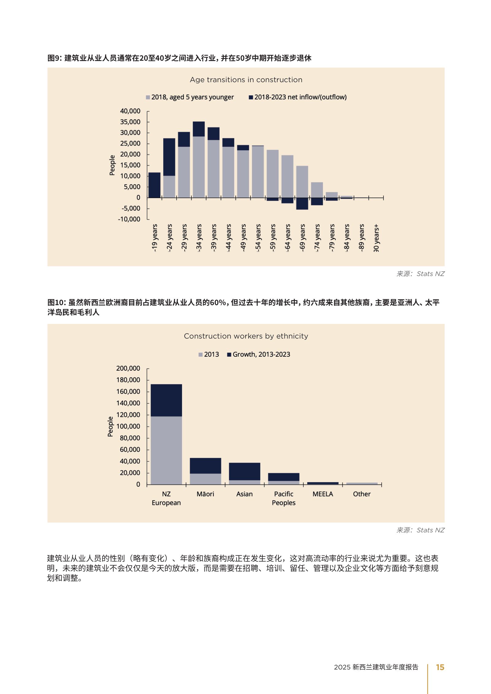 2025 年新西兰建筑业年度报告原刊第 15 页
