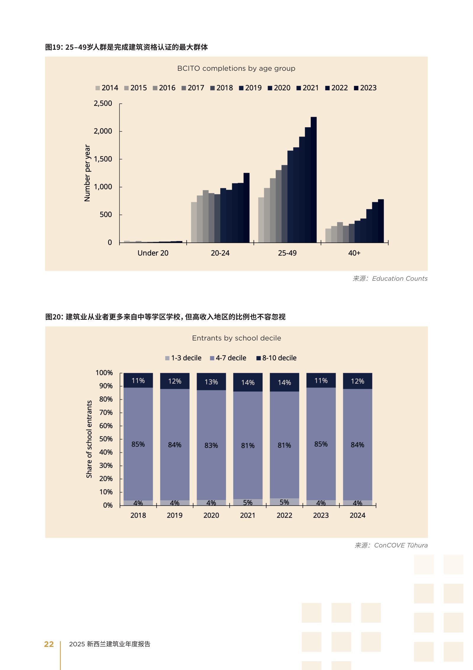 2025 年新西兰建筑业年度报告原刊第 22 页