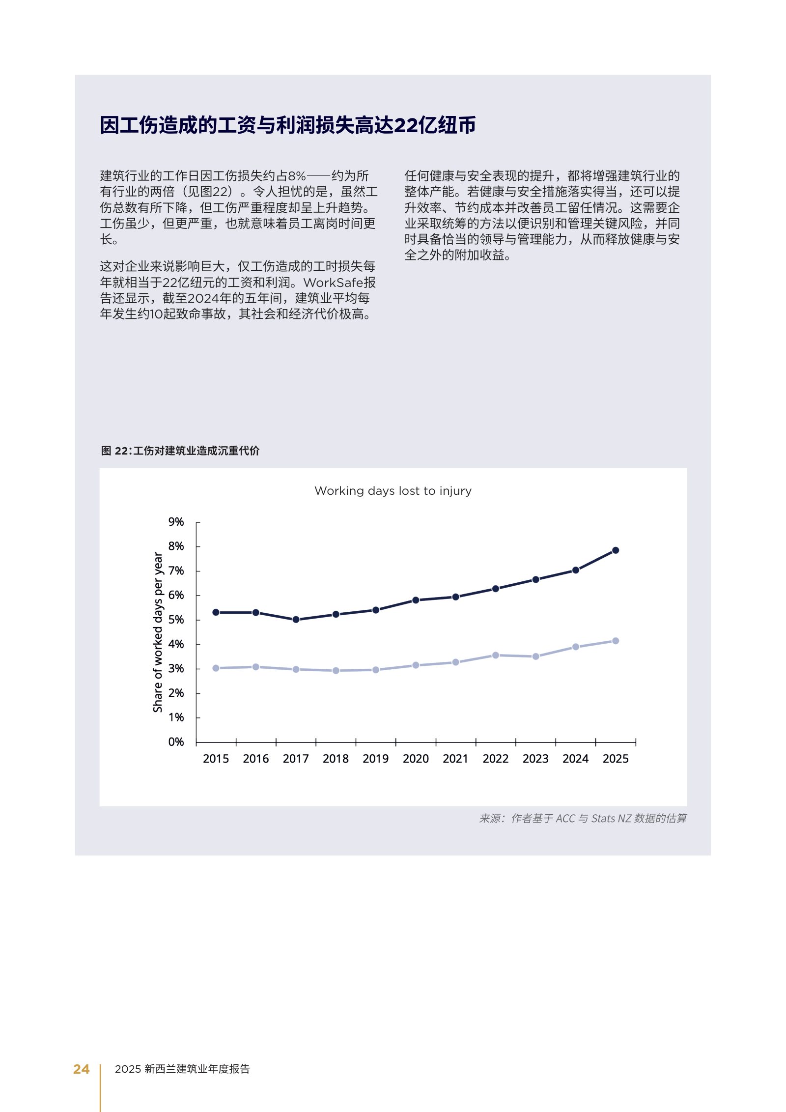 2025 年新西兰建筑业年度报告原刊第 24 页