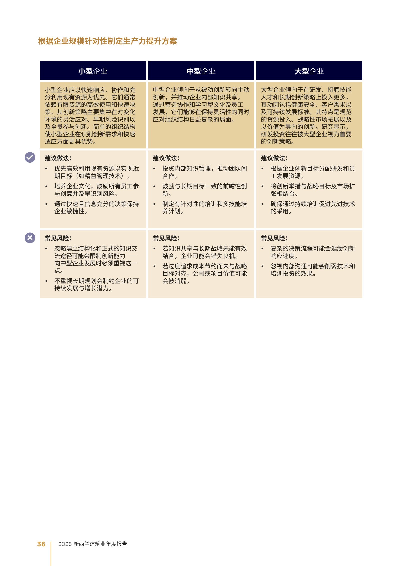 2025 年新西兰建筑业年度报告原刊第 36 页