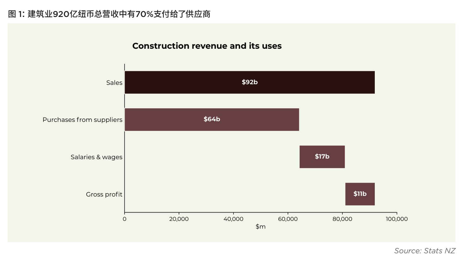 图 1:建筑业920亿纽币总营收中有70%支付给了供应商