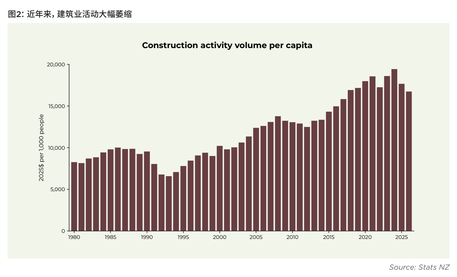 图2:近年来,建筑业活动大幅萎缩