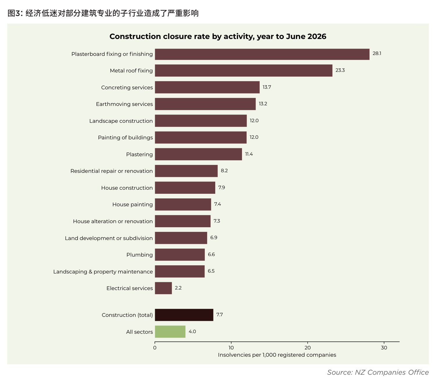 图3:经济低迷对部分建筑专业的子行业造成了严重影响