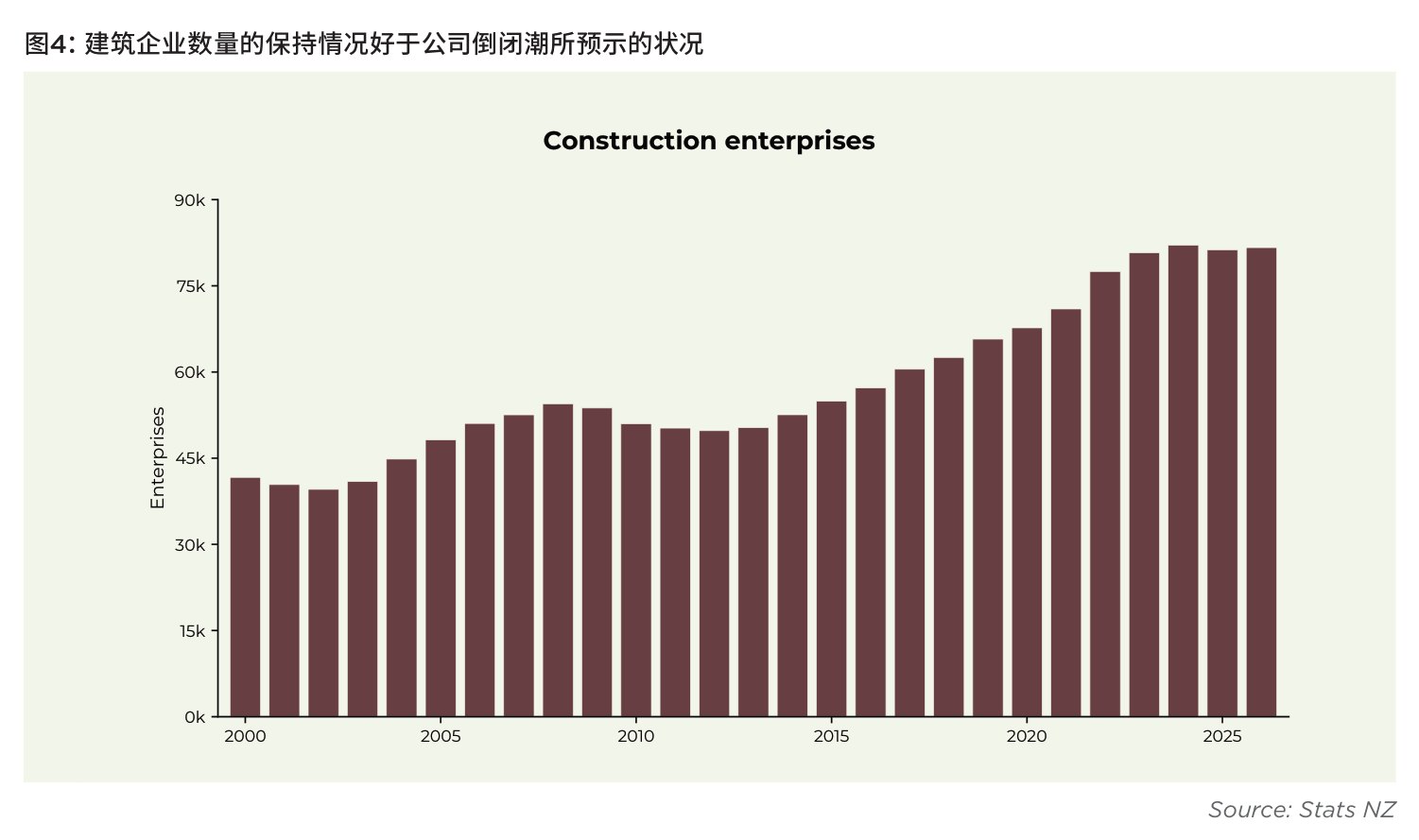 图4:建筑企业数量的保持情况好于公司倒闭潮所预示的状况