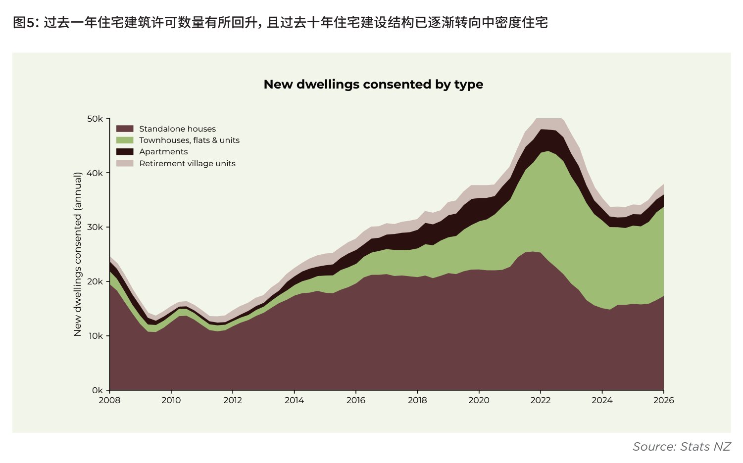 图5:过去一年住宅建筑许可数量有所回升,且过去十年住宅建设结构已逐渐转向中密度住宅