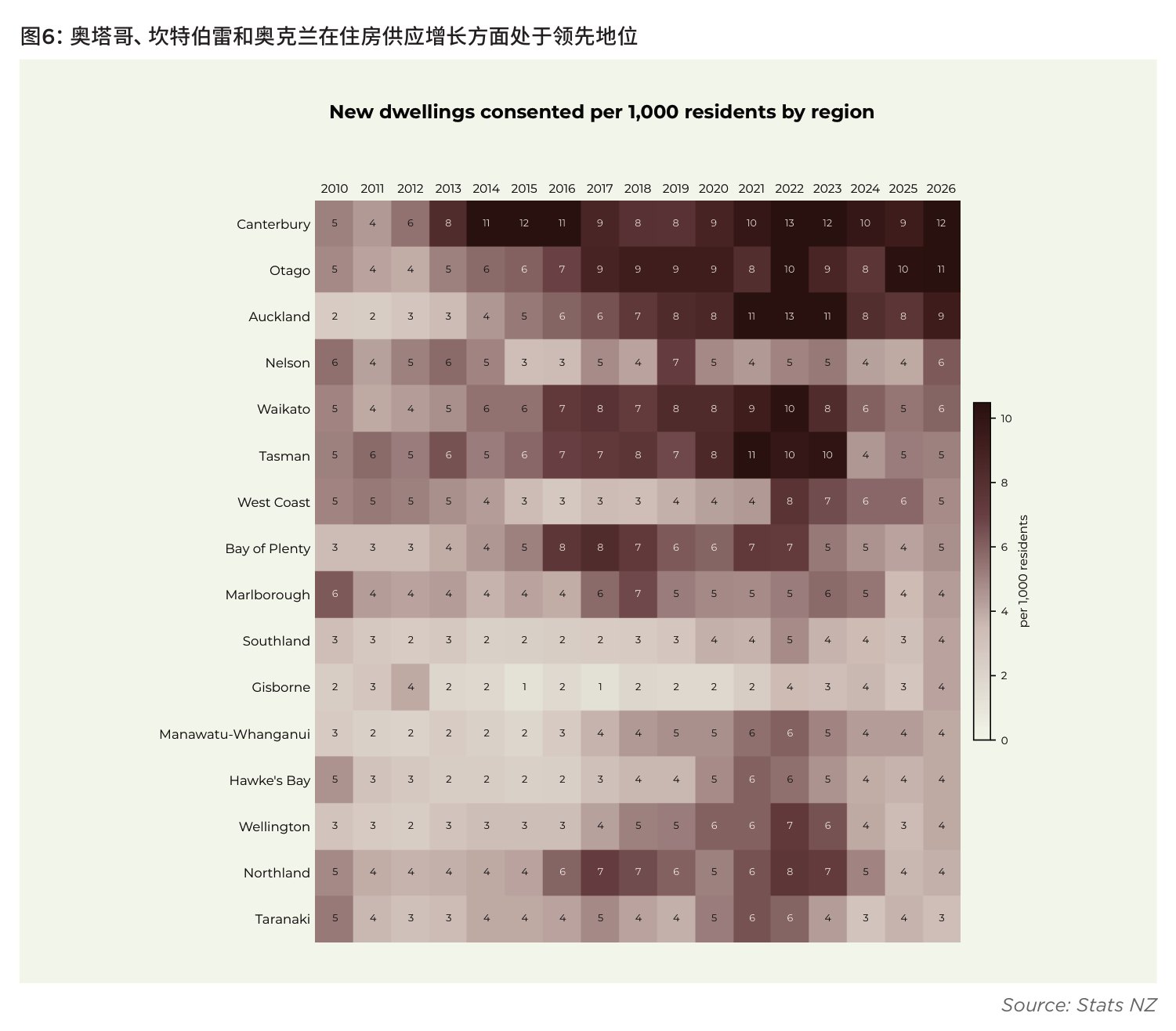 图6:奥塔哥、坎特伯雷和奥克兰在住房供应增长方面处于领先地位