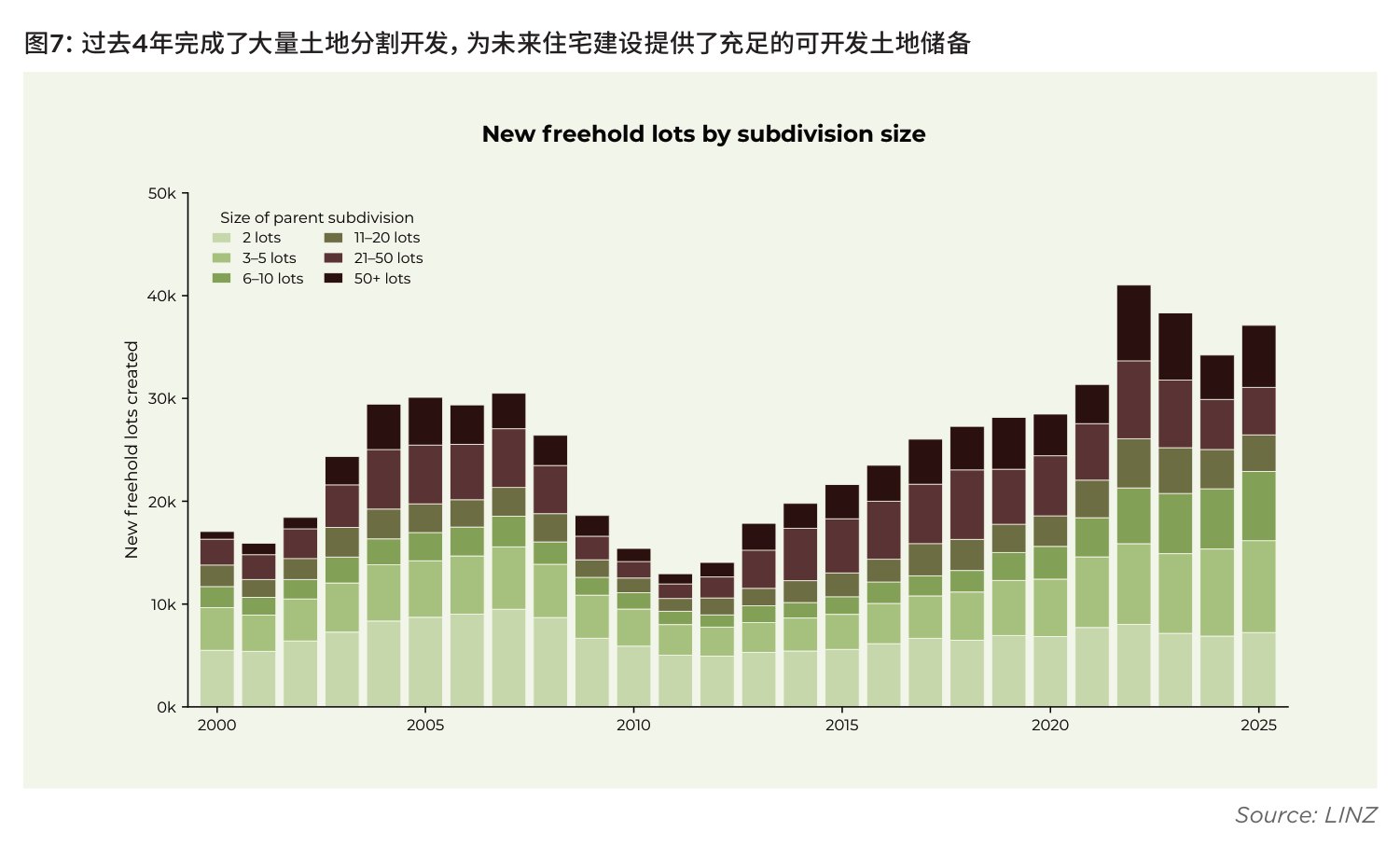 图7:过去4年完成了大量土地分割开发,为未来住宅建设提供了充足的可开发土地储备
