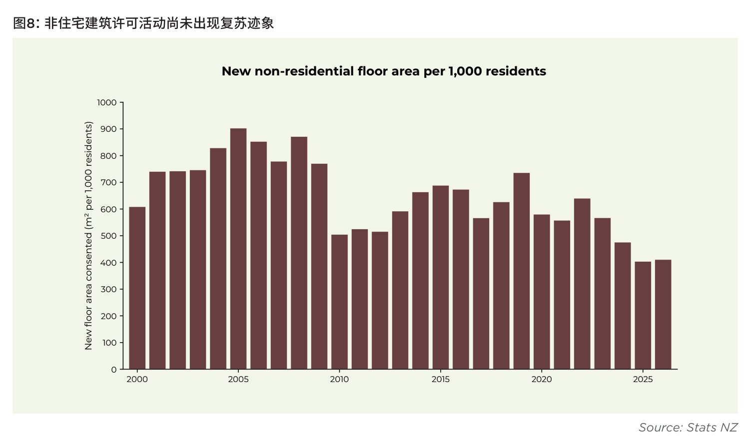 图8:非住宅建筑许可活动尚未出现复苏迹象