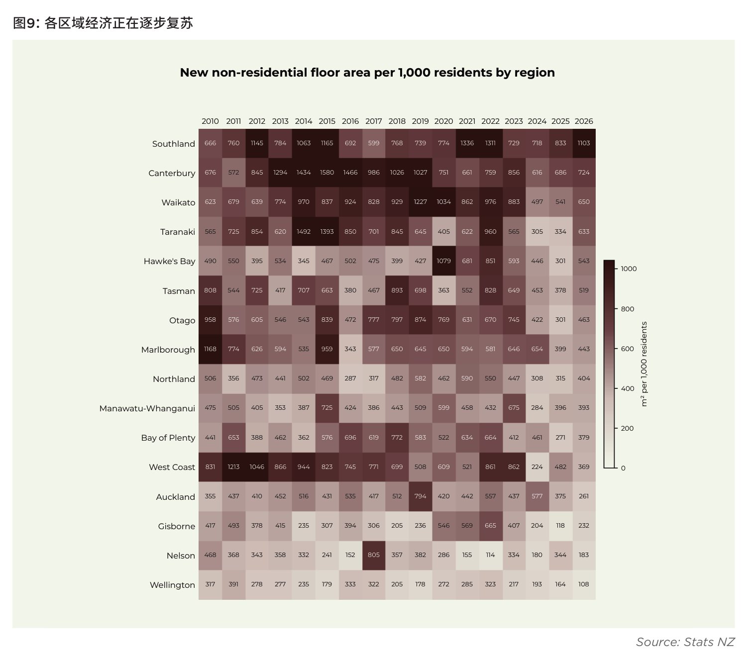 图9:各区域经济正在逐步复苏