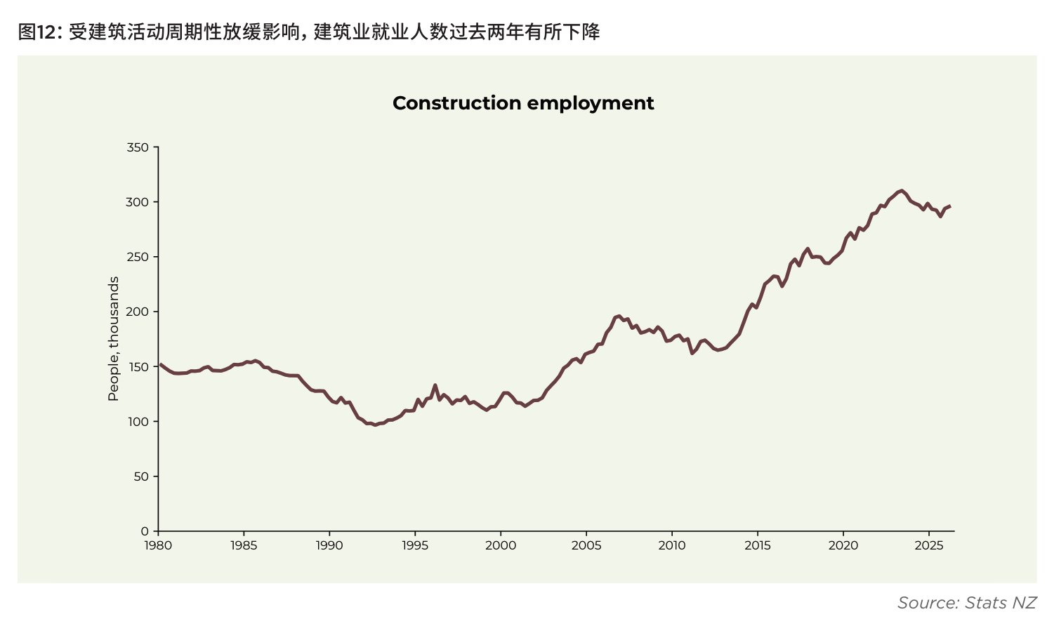 图12:受建筑活动周期性放缓影响,建筑业就业人数过去两年有所下降