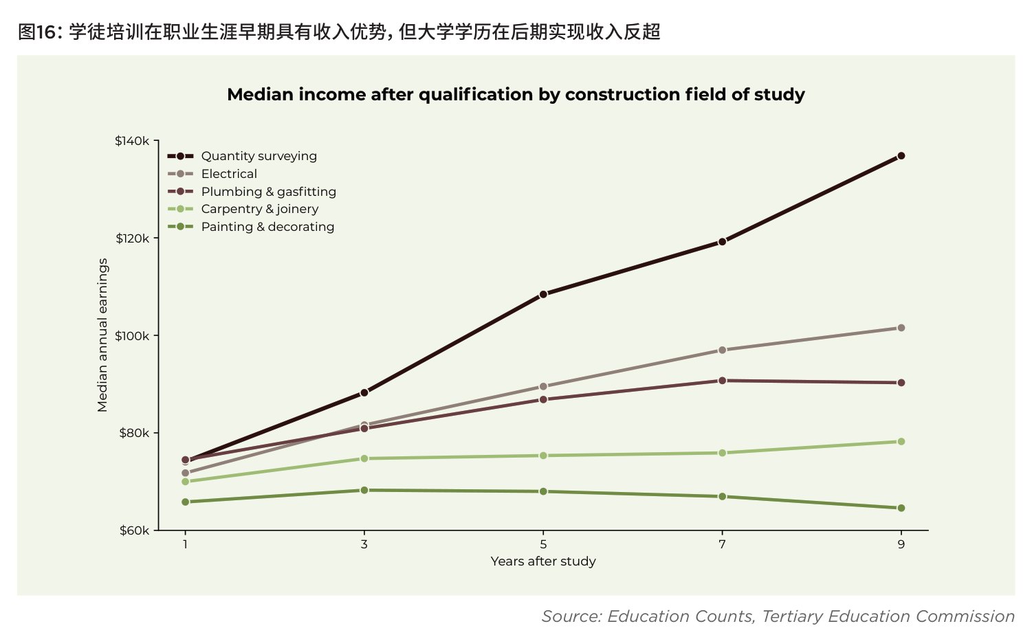 图16:学徒培训在职业生涯早期具有收入优势,但大学学历在后期实现收入反超