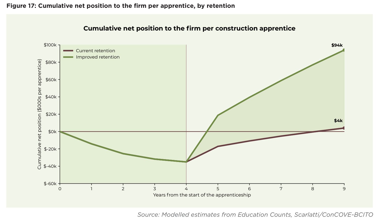 Figure 17: Cumulative net position to the firm per apprentice, by retention