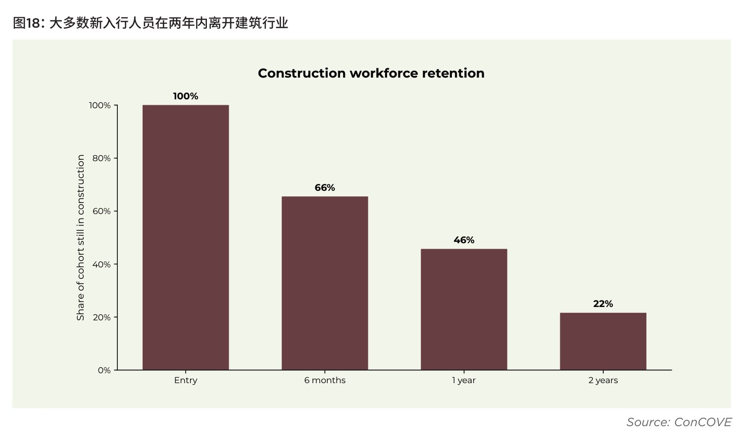 图18:大多数新入行人员在两年内离开建筑行业