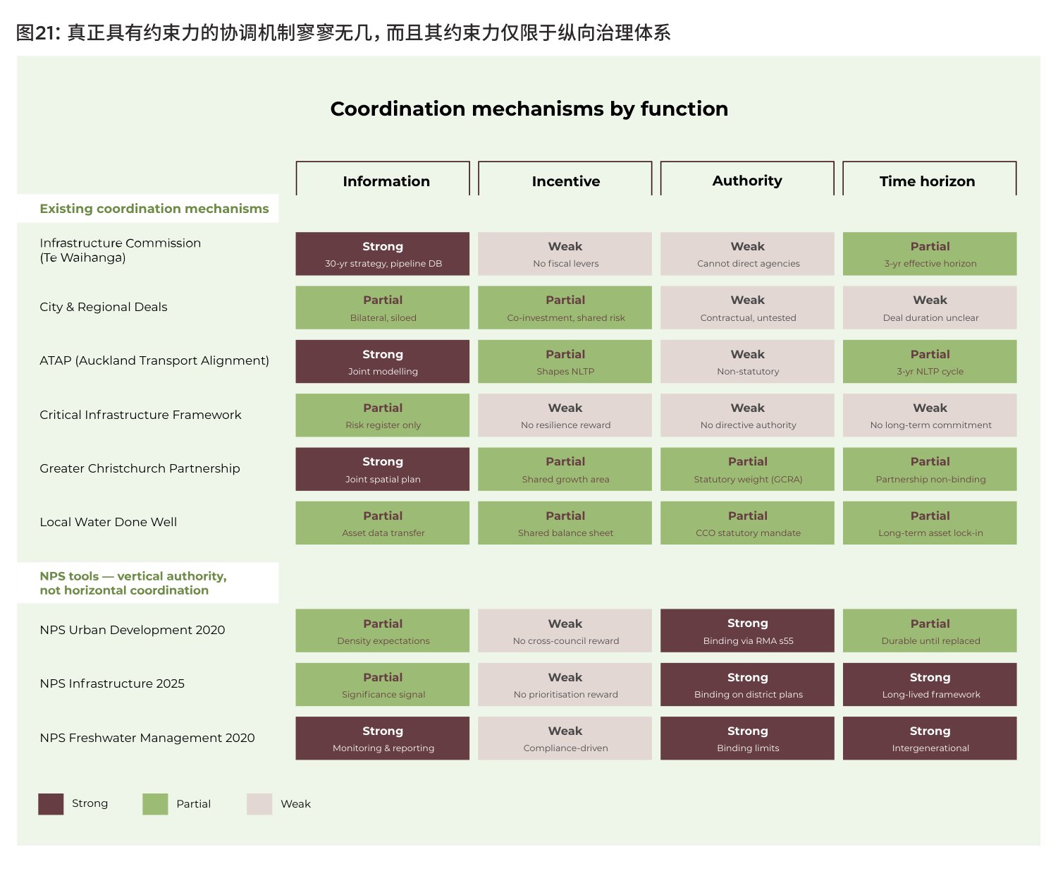 图21:真正具有约束力的协调机制寥寥无几,而且其约束力仅限于纵向治理体系