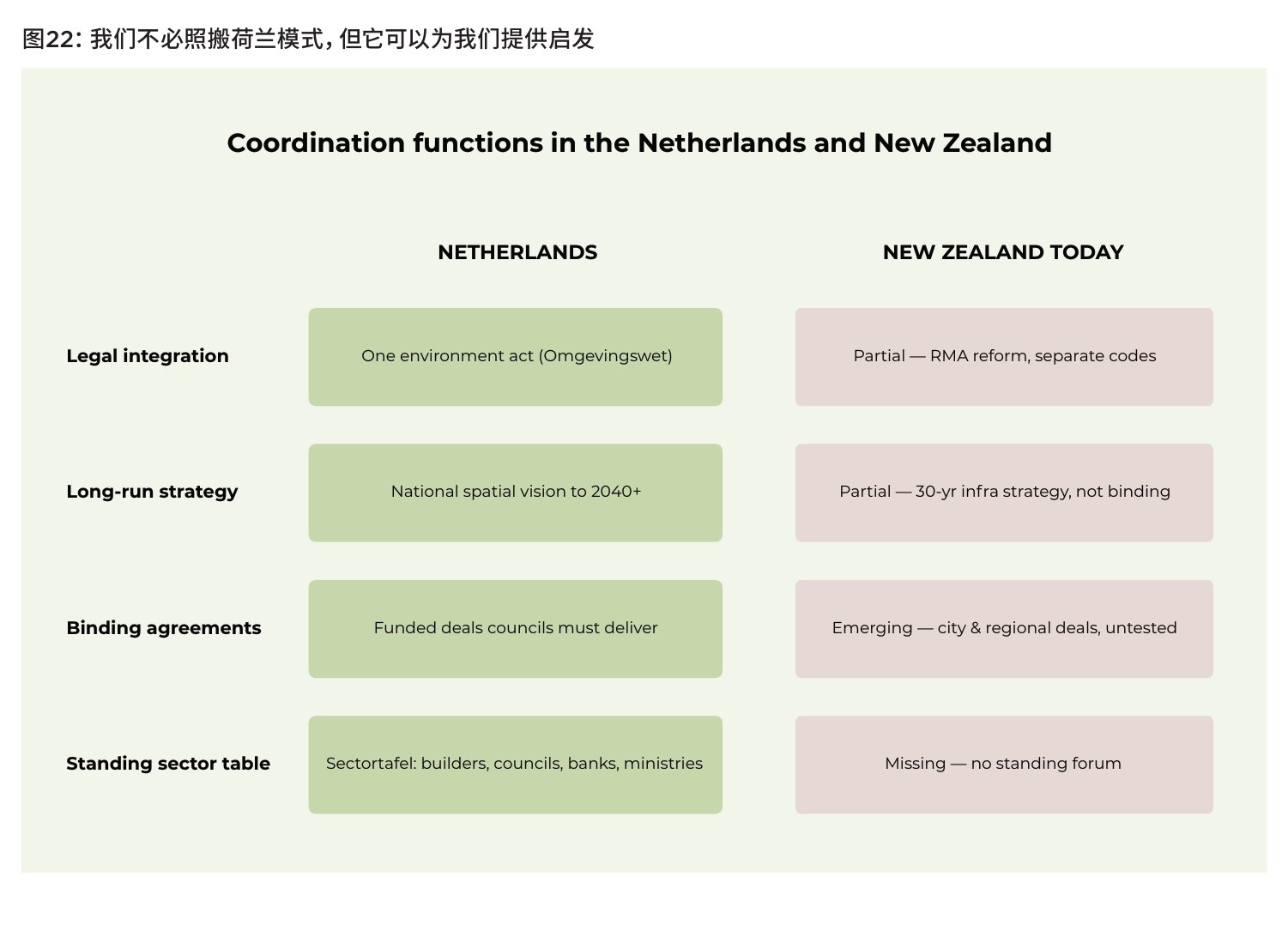 图22:我们不必照搬荷兰模式,但它可以为我们提供启发