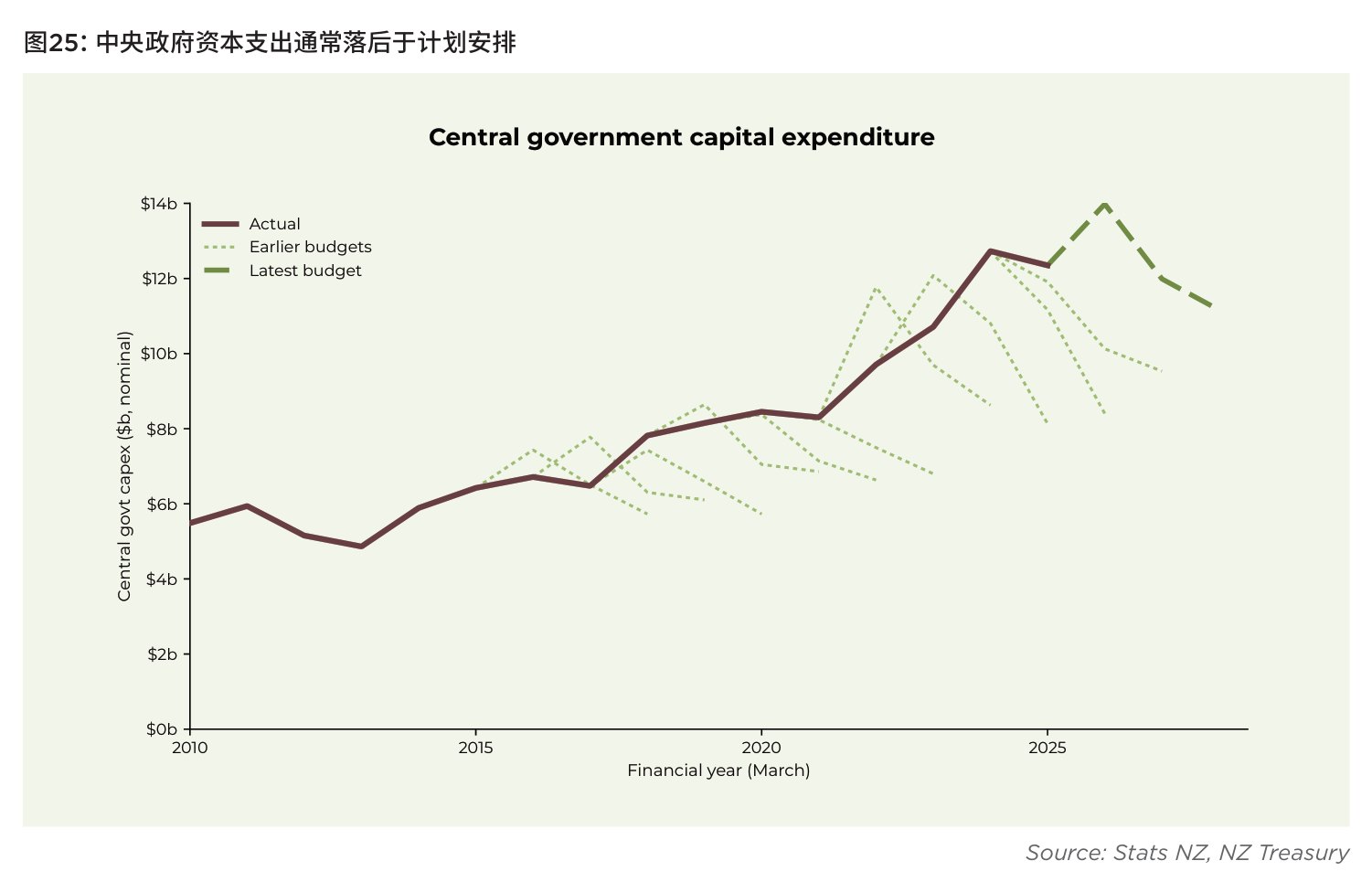 图25：中央政府资本支出通常落后于计划安排