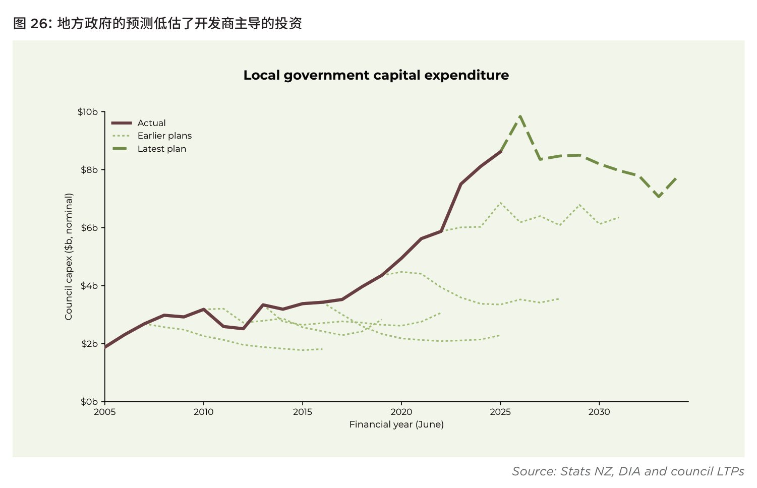 图 26：地方政府的预测低估了开发商主导的投资