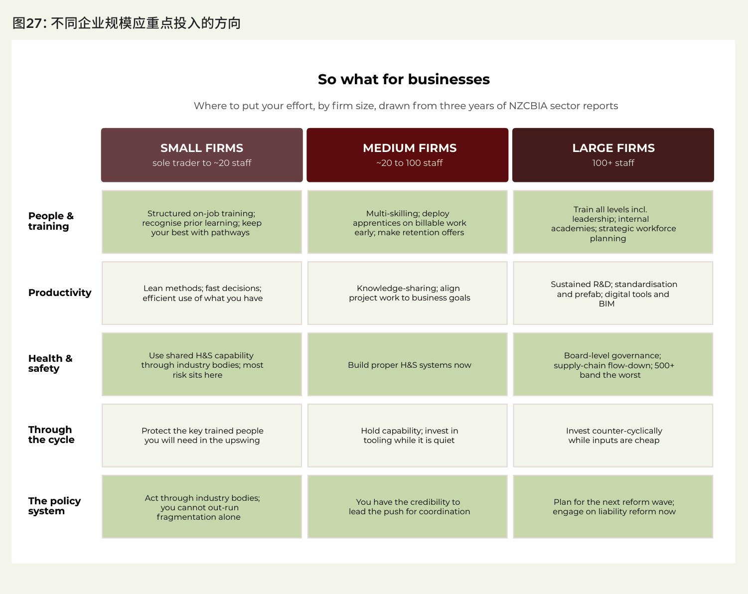 图27:不同企业规模应重点投入的方向