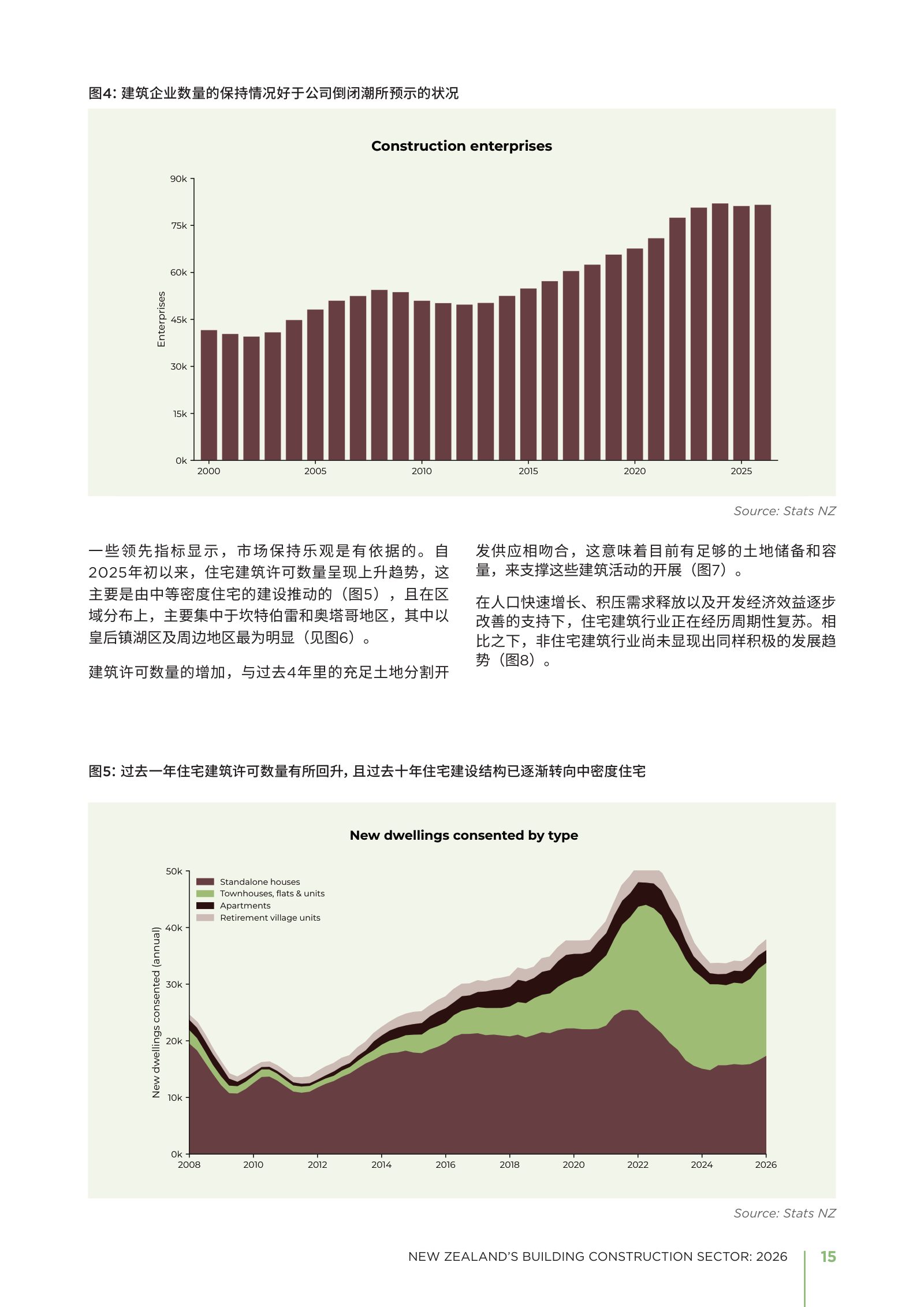 2026 年新西兰建筑业年度报告原刊第 15 页