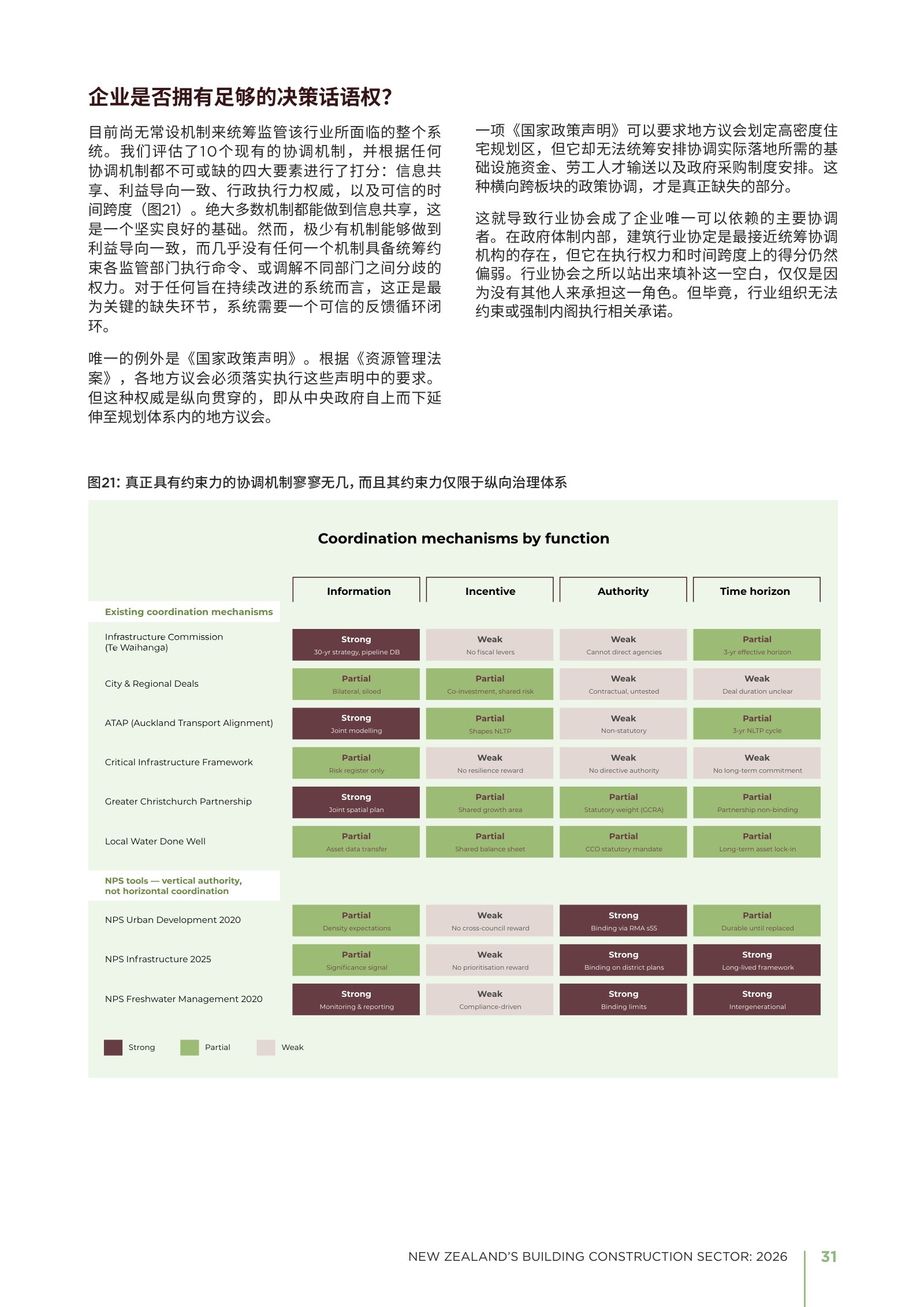 2026 年新西兰建筑业年度报告原刊第 31 页